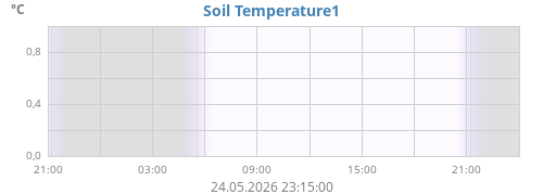 daytempsoil