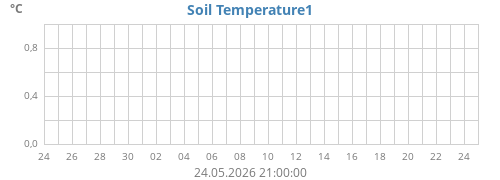 monthtempsoil