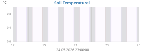 weektempsoil