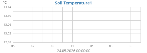 yeartempsoil